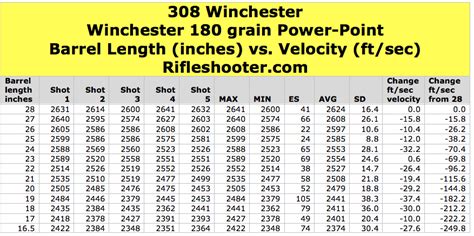 308 Winchester Barrel Length and Velocity: Winchester Super X 180 grain ...