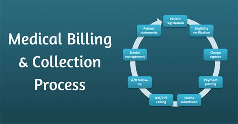 Medical Billing and Collection Process - Sybrid MD