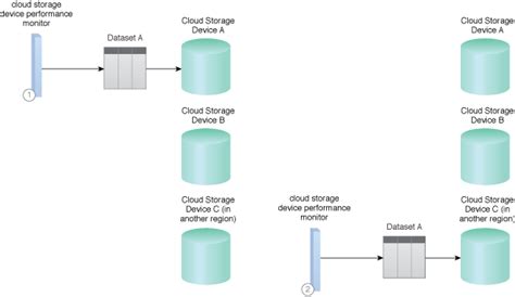 Cloud Computing Patterns | Mechanisms | Cloud Storage Device Performance Monitor | Arcitura Patterns