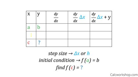 Eulers Method