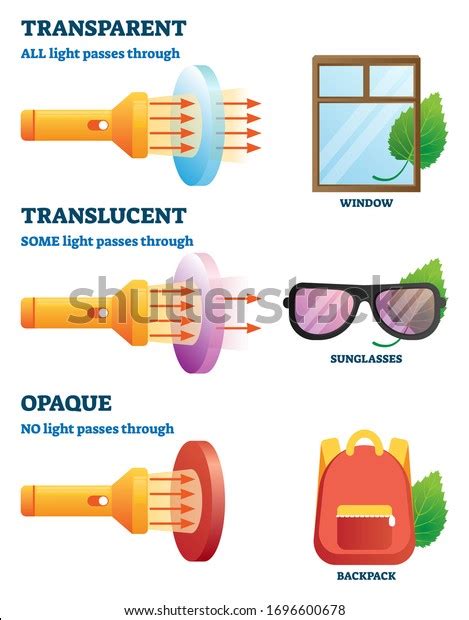 Transparent Translucent And Opaque Objects