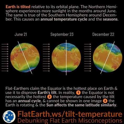 Temperature and Earth’s Axial Tilt – FlatEarth.ws