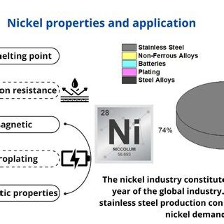 Nickel properties and application. | Download Scientific Diagram