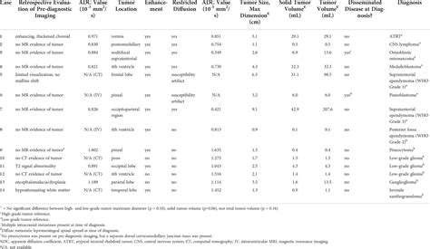 Frontiers | Characterization of pediatric brain tumors using pre ...