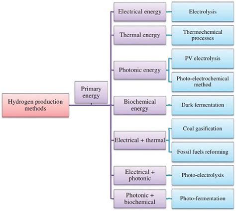 Applicable methods for hydrogen production [9]. | Download Scientific ...