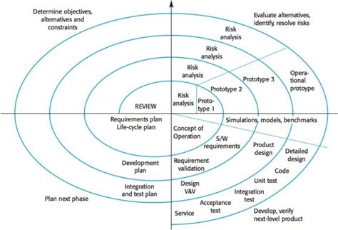 development process - Clarification on Spiral Model Steps - Software Engineering Stack Exchange