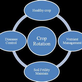 Crop rotation improve the soil health | Download Scientific Diagram