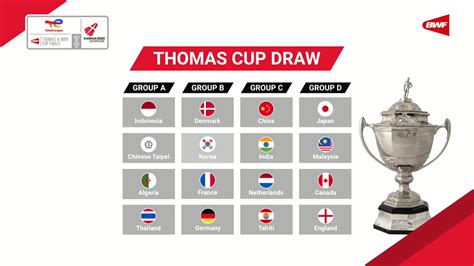 Canada in Group D – Thomas & Uber Cup Draws – Badminton Pan America