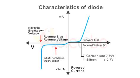 Introduction to diode and types of diodes of diodes - eleobo