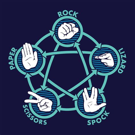 Rock Paper Scissors Lizard Spock T Shirt | Rock paper scissors, Lizard spock, Spock