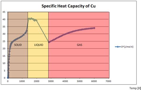 homework - What is the specific heat of copper through its phases ...