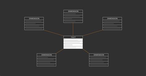 Dimensional modeling and the Kimball method