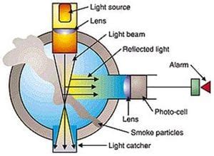 How do smoke detectors work? - HomeSecurityGearLab