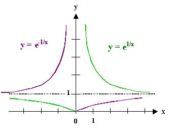 Y=e^(1/x) graph 384910-Y=e^(1/x) graph