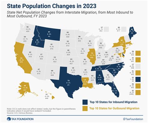 Americans Moved to Low-Tax States in 2023