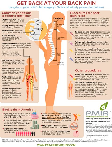 Lower Back Pain Symptom Chart
