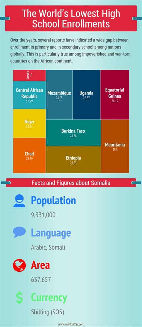 Lowest Secondary School Enrollments In The World | School enrollment ...