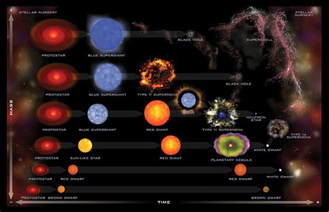 Stellar Evolution