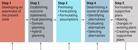 17.2: The Planning Process - Business LibreTexts