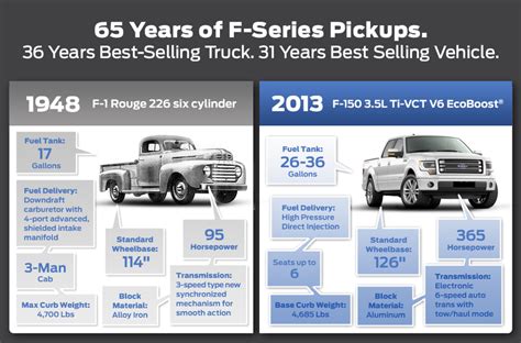 We Love Ford's, Past, Present And Future.: 65 Years Of F-Series