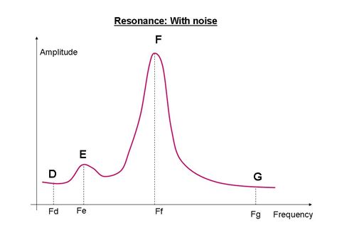 Resonance