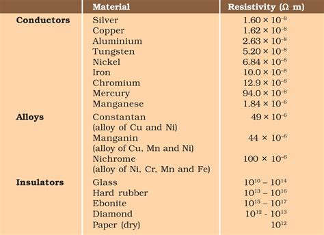 Electrical Resistivity - Definition, SI Unit - Teachoo - Concepts