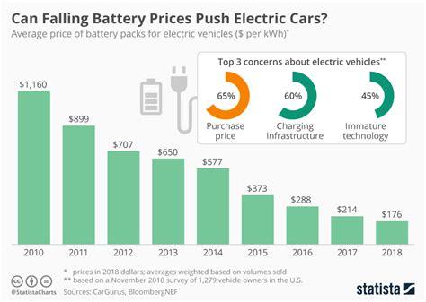 Electric Vehicle Battery Prices Comparison - Tildi Mallissa