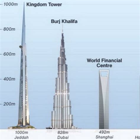 Kingdom Tower Jeddah begins construction this month! Taller than Burj ...