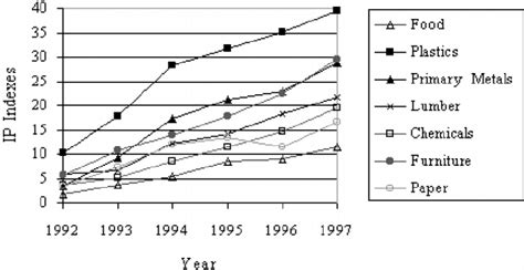 Growth by industrial sector according to industrial production indexes... | Download Scientific ...