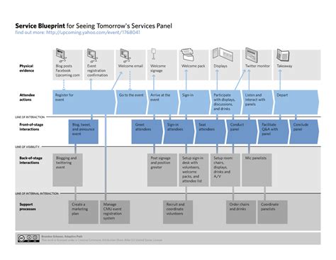 Service Blueprint · Open Practice Library