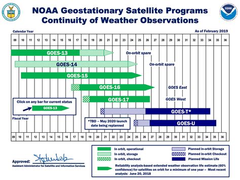 Our Satellites | NOAA National Environmental Satellite, Data, and Information Service (NESDIS)