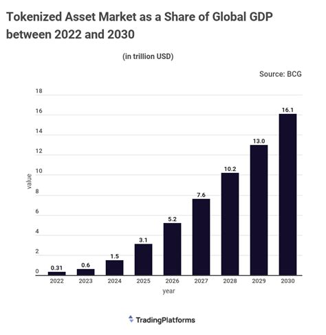 Total Tokenized Assets to Reach 10% Of the Global GDP by 2030