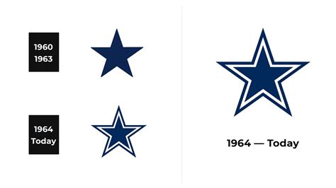 Dallas Cowboys Logo and sign, new logo meaning and history, PNG, SVG - courses.projects.cs.ksu.edu