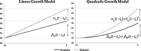 Value added estimate from a linear growth model vs. a quadratic growth... | Download Scientific ...