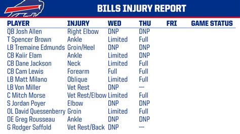 Buffalo Bills Thursday Injury Report for their Week 10 Matchup vs the ...