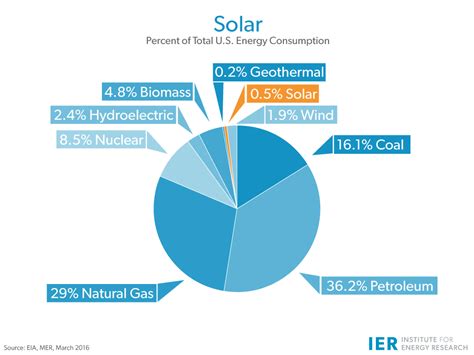 Solar - IER