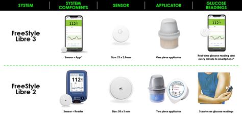 Abbott® Freestyle Libre 3 System | Advanced Diabetes Supply®