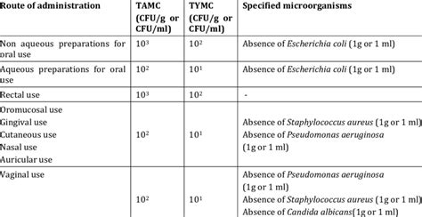 Acceptance criteria for microbiological quality of non-sterile dosage ...