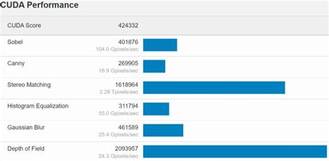 NVIDIA RTX 4090 Geekbench CUDA Benchmark Score Revealed