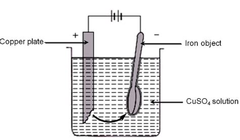 Explain the process of electroplating copper over iron.