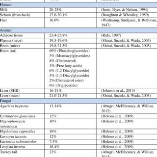 Physical properties of palmitic acid and its derivatives | Download ...