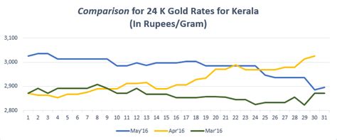 Gold Rate in Kerala Today, Gold Price in Kerala, 16 Feb 2019 - BankBazaar