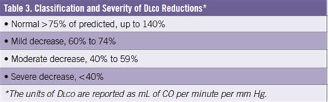 Using and Interpreting Carbon Monoxide Diffusing Capacity (Dlco) Correctly | Consultant360