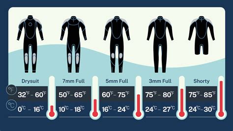 Wetsuit Temperature Guide - Guide for Wetsuit Temperatures | Scuba