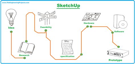 What is Rapid Prototyping? Techniques, Software, Examples and Advantages - The Engineering Projects