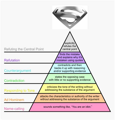 Graham S Hierarchy Of Disagreement-en - Hierarchy Of Arguments, HD Png Download , Transparent ...