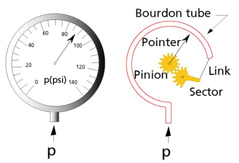 Bourdon Tube Pressure Gauge Working Principle Animation - Inst Tools