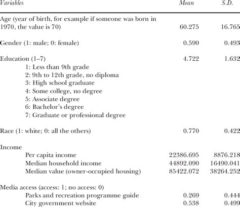 Descriptive statistics of control variables. | Download Table