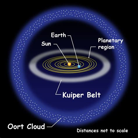 Quest for a Comet! :: NASA's The Space Place | Oort cloud, Solar system ...