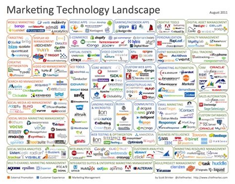 Marketing Technology Landscape Infographic | CustomerThink